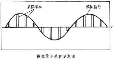 模擬信號采樣示意圖 模擬信號采樣示意圖