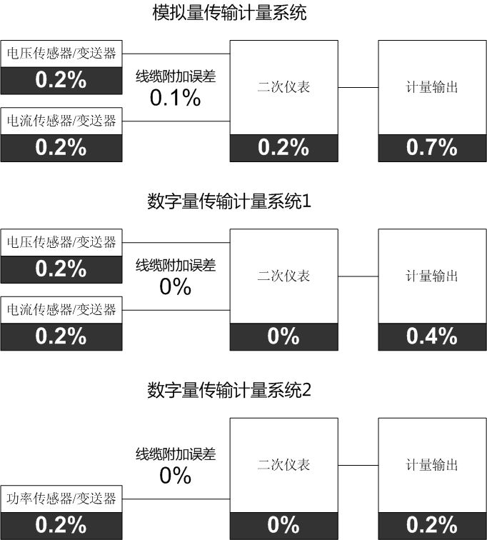 前端數字化技術提高了測試系統的系統精度 前端數字化技術提高了測試系統的系統精度