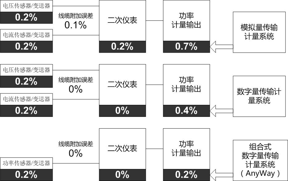 數字量傳輸計量系統的優勢 數字量傳輸計量系統的優勢
