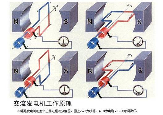 感應電流應用 感應電流應用