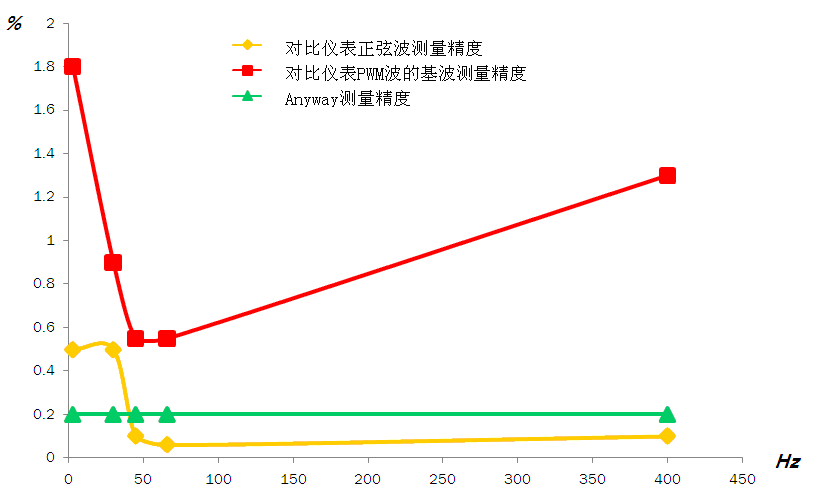 WP4000變頻功率分析儀與某進口寬頻帶高精度功率分析儀的精度對比圖 WP4000變頻功率分析儀與某進口寬頻帶高精度功率分析儀的精度對比圖