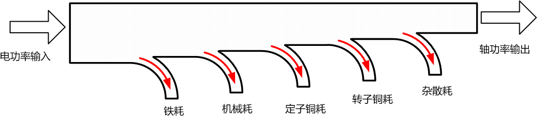 電機輸入功率損耗流失示意圖 電機輸入功率損耗流失示意圖