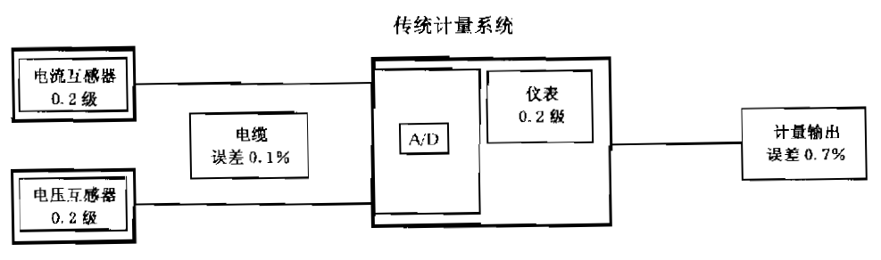 功率測試系統的系統精度的IEC評估方式 功率測試系統的系統精度的IEC評估方式