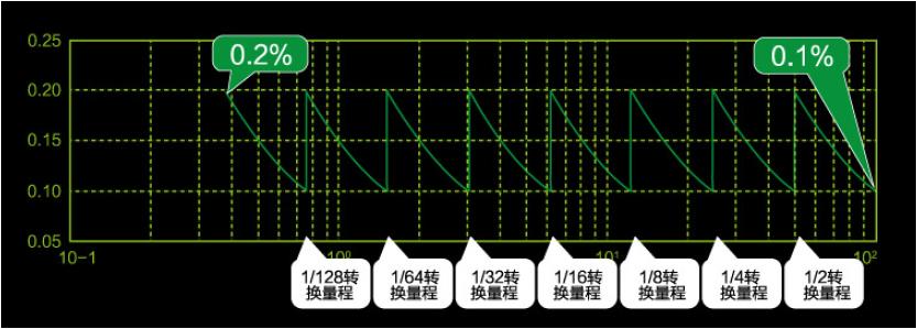 無縫量程技術對于電量測量的意義 無縫量程技術對于電量測量的意義