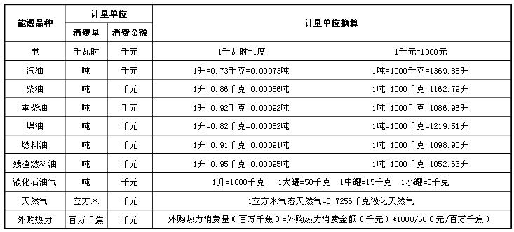 常用能源計量單位及換算 常用能源計量單位及換算