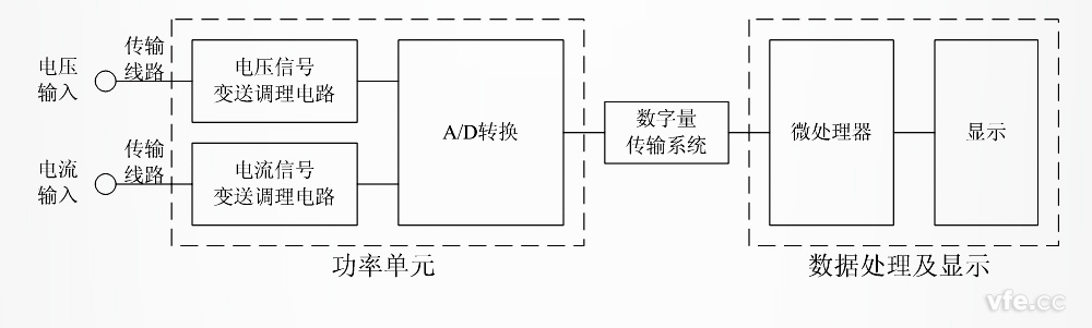 前端數字化的高精度功率表原理框圖 前端數字化的高精度功率表原理框圖
