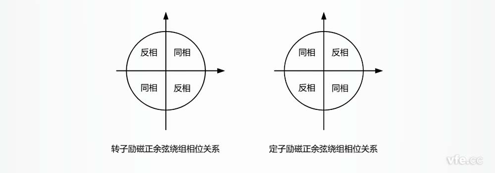 正余弦旋轉變壓器正余弦繞組相位關系 正余弦旋轉變壓器正余弦繞組相位關系