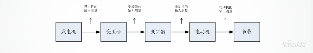船舶電力推進測試系統測試點 船舶電力推進測試系統測試點