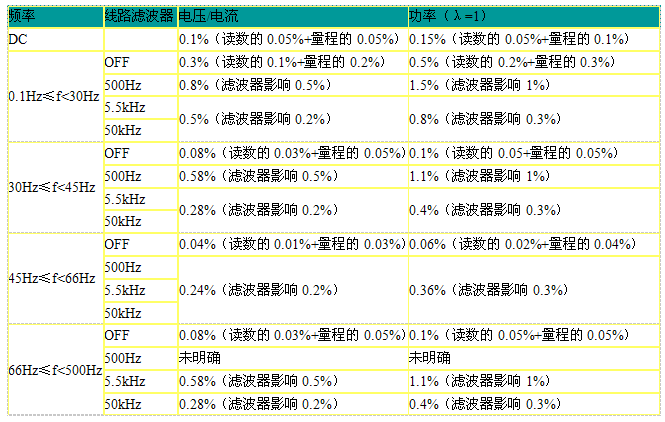 某高精度功率分析儀頻率對測量精度 某高精度功率分析儀頻率對測量精度