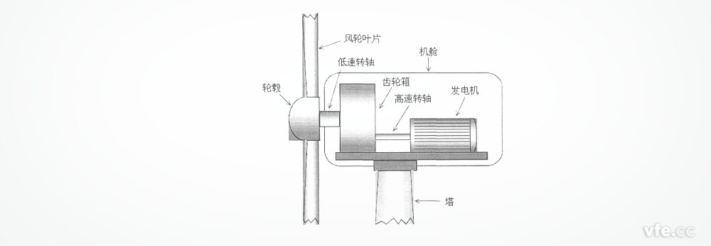 風力發電機組結構簡圖 風力發電機組結構簡圖
