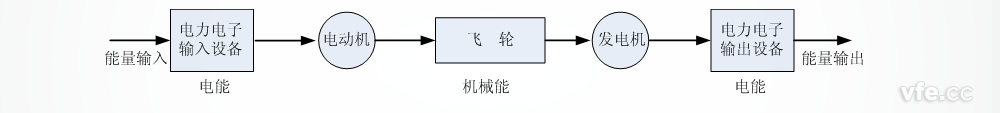 飛輪電池儲能原理圖 飛輪電池儲能原理圖