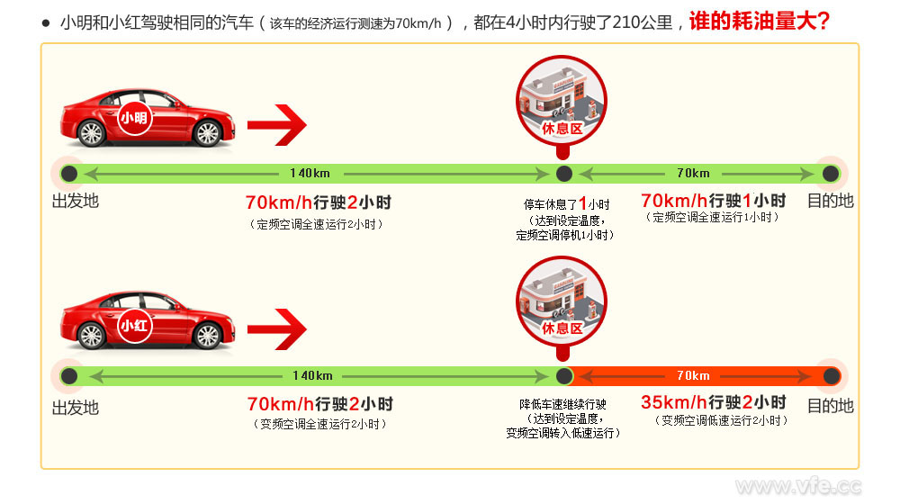 誰的耗油量大? 誰的耗油量大?