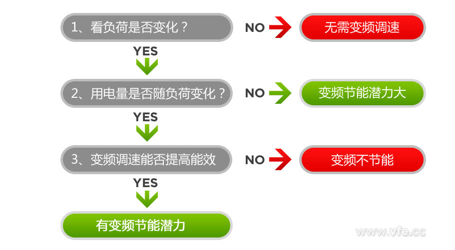 是否具備變頻節能潛力的判斷方法 是否具備變頻節能潛力的判斷方法