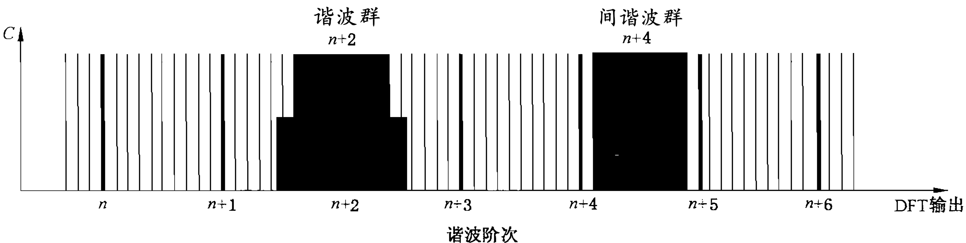 諧波群和間諧波群示意圖 諧波群和間諧波群示意圖