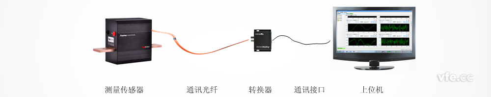 典型的虛擬儀表方式 典型的虛擬儀表方式