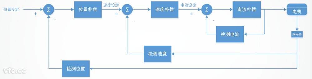 伺服系統典型構成 伺服系統典型構成