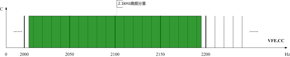圖3、光伏發電站高頻分量頻譜示意圖 圖3、光伏發電站高頻分量頻譜示意圖