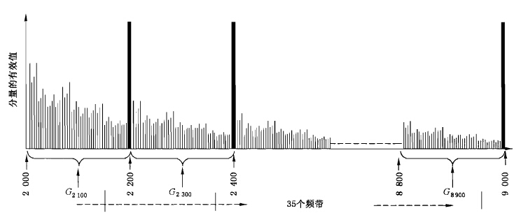 2KHz~9KHz范圍內測量頻帶的示意圖 2KHz~9KHz范圍內測量頻帶的示意圖