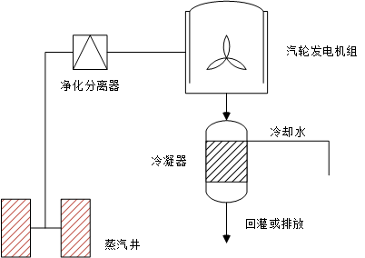 熱蒸汽凝汽式發電原理圖 熱蒸汽凝汽式發電原理圖