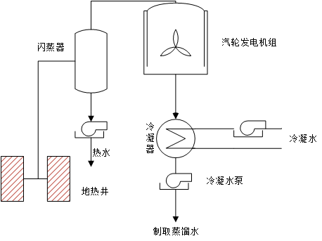 閃蒸法地熱發電原理圖 閃蒸法地熱發電原理圖