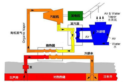 熱干巖發電應用原理圖 熱干巖發電應用原理圖