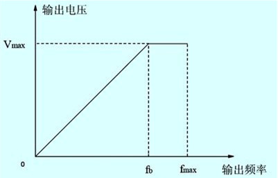 變頻器正比型運行v/f曲線 變頻器正比型運行v/f曲線