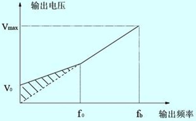 變頻器轉矩補償型運行v/f曲線 變頻器轉矩補償型運行v/f曲線