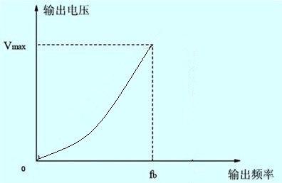 變頻器遞減型運行v/f曲線 變頻器遞減型運行v/f曲線