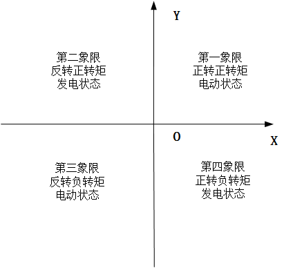 電機四象限工作 電機四象限工作