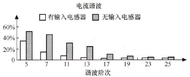 6脈沖整流器安裝與未安裝電抗器的比較 6脈沖整流器安裝與未安裝電抗器的比較