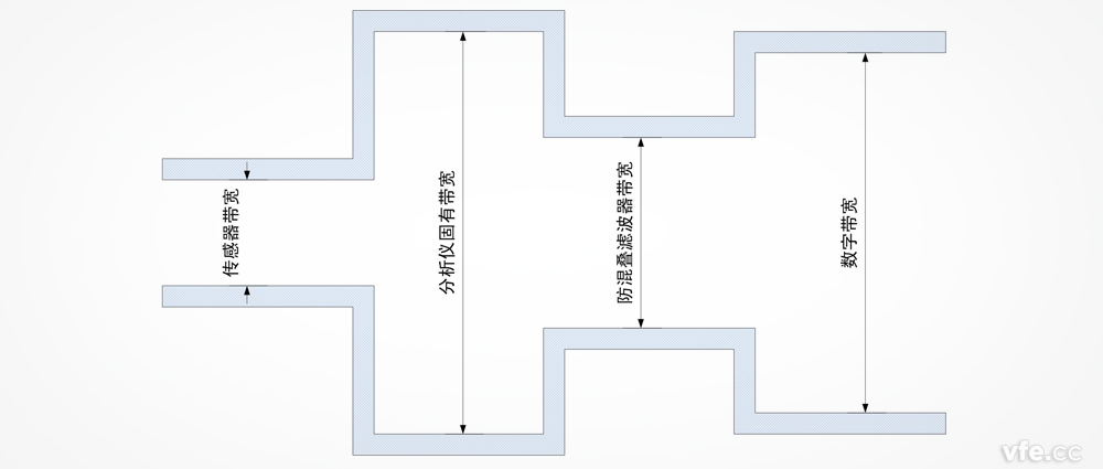 功率分析儀帶寬是否越寬越好? 功率分析儀帶寬是否越寬越好?