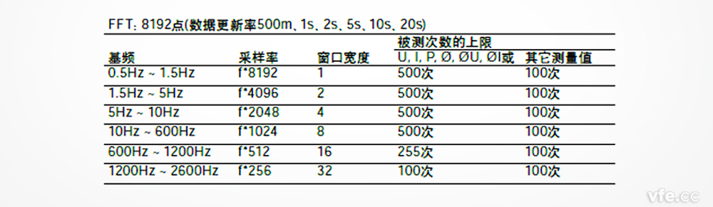 諧波模式下不同基波頻率下其實際采樣率 諧波模式下不同基波頻率下其實際采樣率