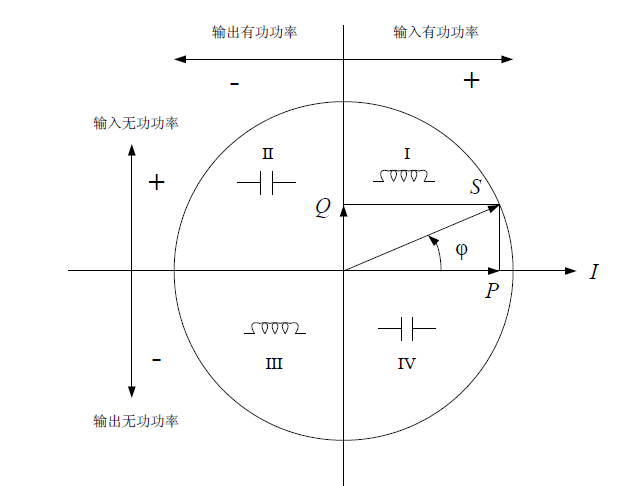 四象限無功功率示意圖 四象限無功功率示意圖