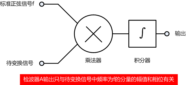 傅里葉變換檢波器A 傅里葉變換檢波器A