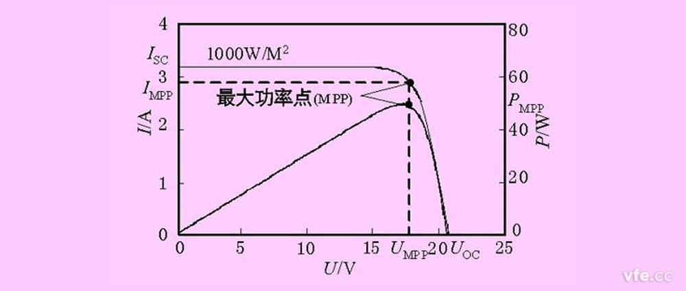 光伏測試功率曲線 光伏測試功率曲線