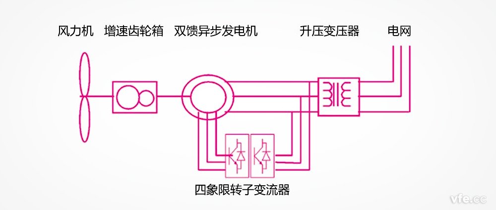 雙饋異步風力發電機組 雙饋異步風力發電機組