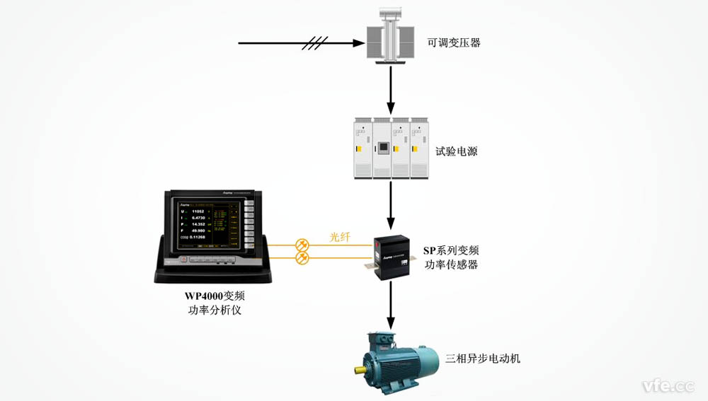 WP4000變頻功率分析儀應用于電機空載試驗 WP4000變頻功率分析儀應用于電機空載試驗