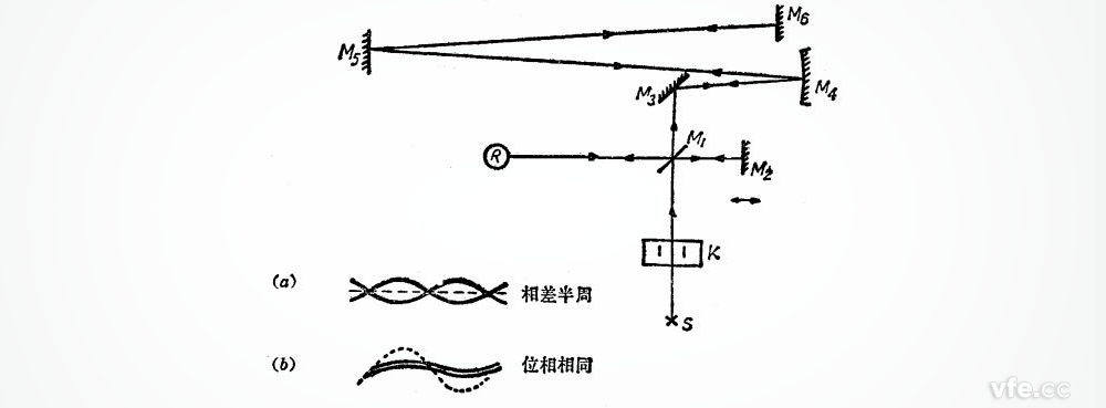 克爾盒法測光速 克爾盒法測光速