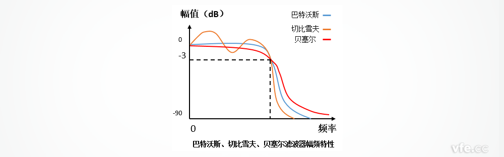 巴特沃斯、切比雪夫、貝塞爾濾波器的幅頻特性區別 巴特沃斯、切比雪夫、貝塞爾濾波器的幅頻特性區別