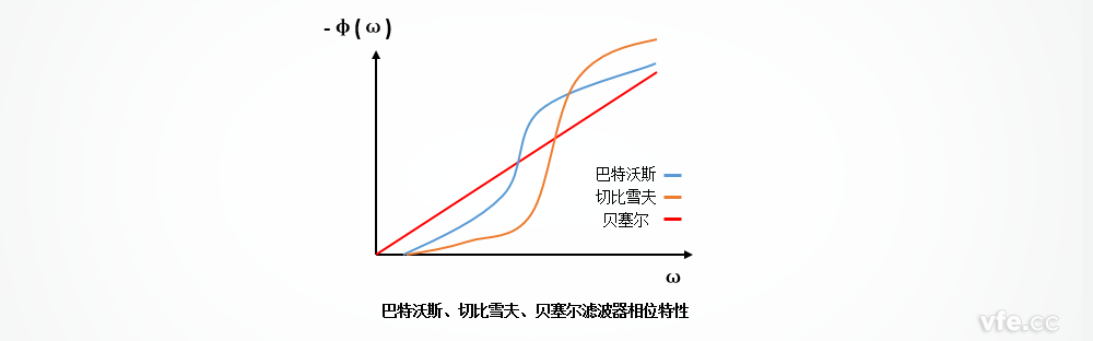 巴特沃斯、切比雪夫、貝塞爾濾波器的相位特性區別 巴特沃斯、切比雪夫、貝塞爾濾波器的相位特性區別