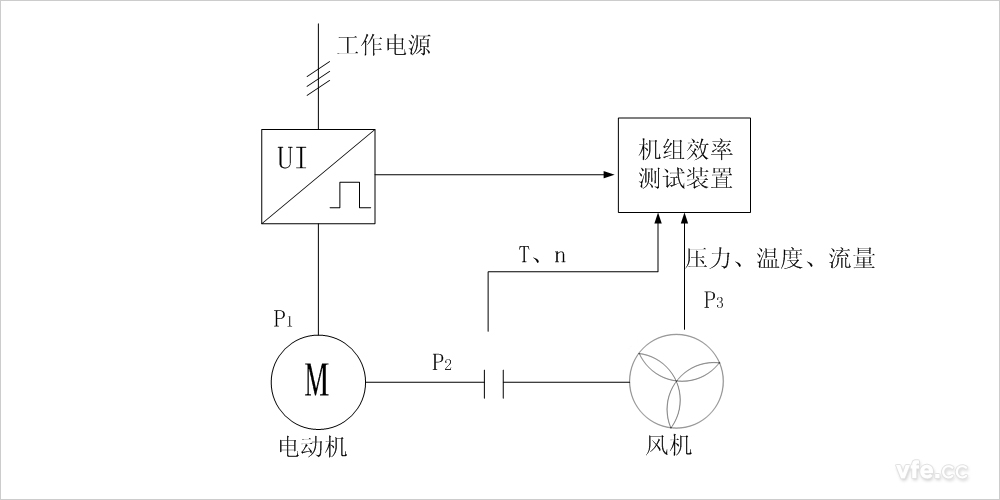 傳統風機水泵機組效率測試的原理圖 傳統風機水泵機組效率測試的原理圖