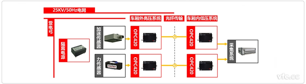 受電弓檢測系統試驗原理框圖 受電弓檢測系統試驗原理框圖