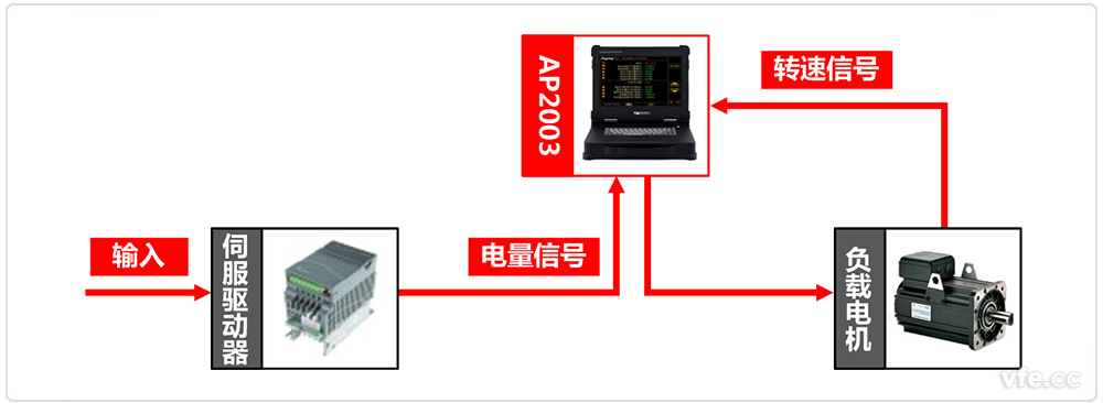 伺服驅動器測試系統原理圖 伺服驅動器測試系統原理圖