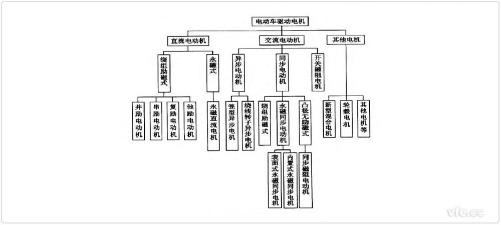 電動汽車電機的分類 電動汽車電機的分類
