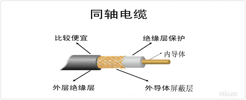 同軸電纜結構示意圖 同軸電纜結構示意圖