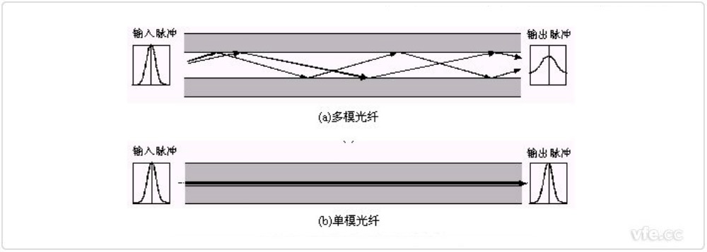 光線在纖芯中的傳播 光線在纖芯中的傳播