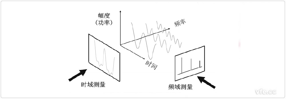 信號的頻譜分析 信號的頻譜分析