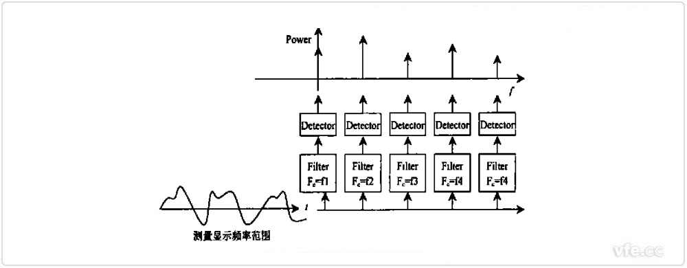 傳統頻譜分析儀原理示意圖 傳統頻譜分析儀原理示意圖