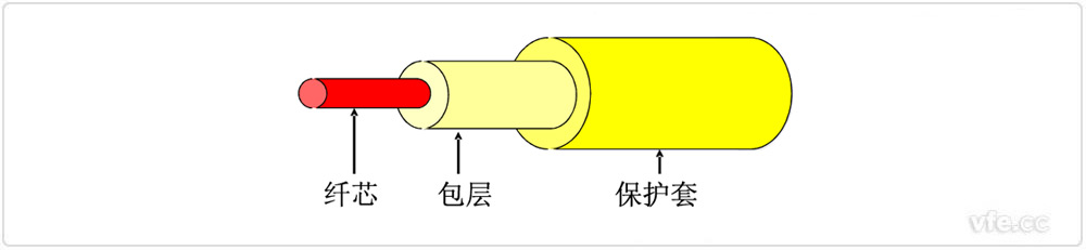 光纖結構示意圖 光纖結構示意圖