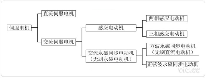 伺服電機分類 伺服電機分類